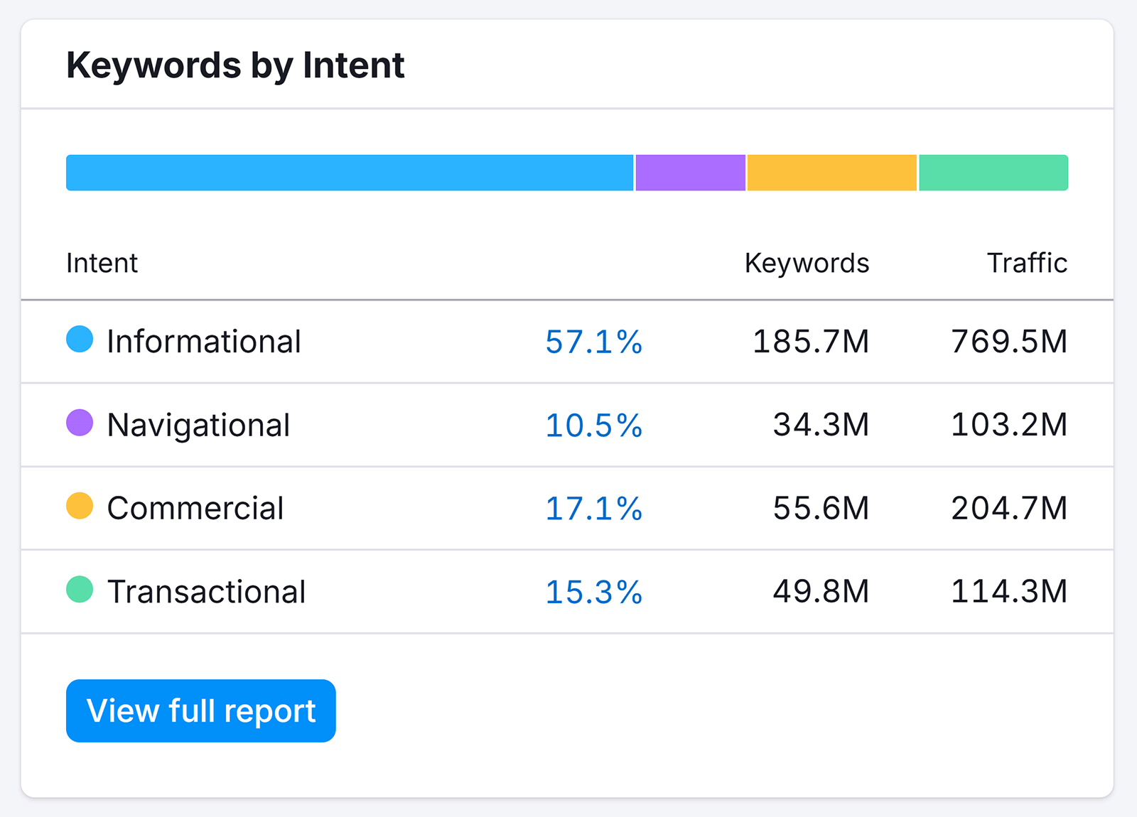 Reddit keywords by intent: informational, navigational, commercial, transactional.