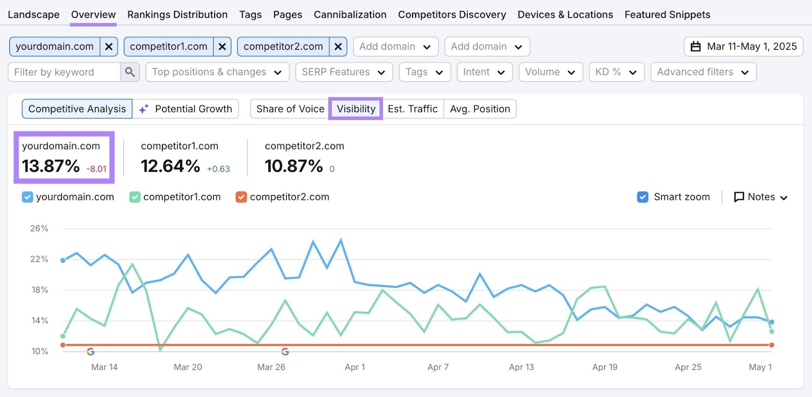 Overview report on the Position Tracking showing the share of search for a domain and its competitors.