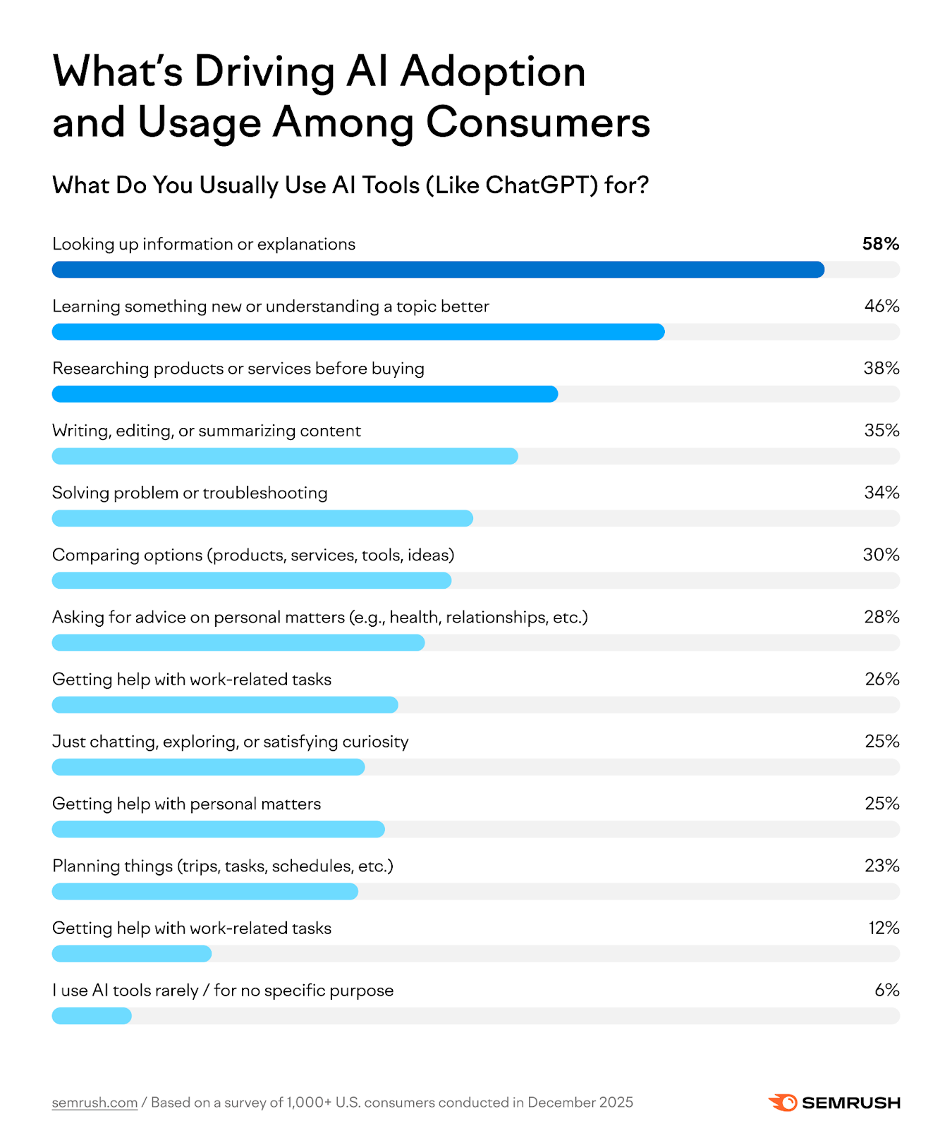 Consumer study: How consumers use AI tools