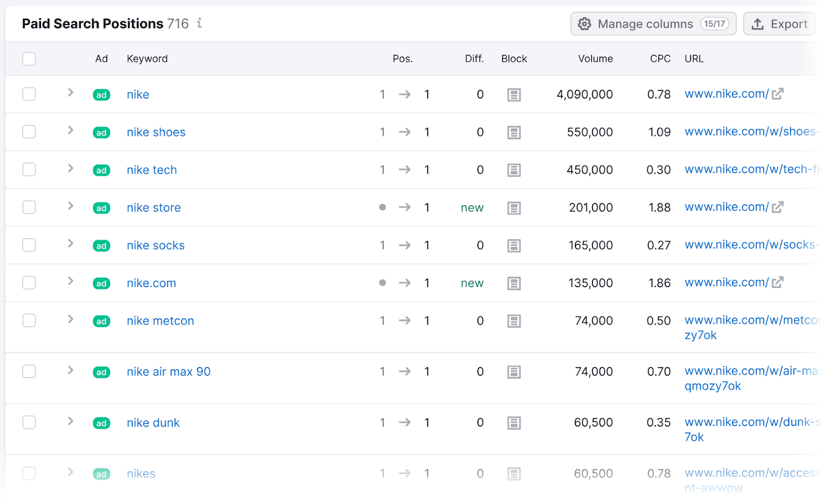 Paid search positions table in Advertising Research shoes a list of keywords your competitor's ads are ranking for