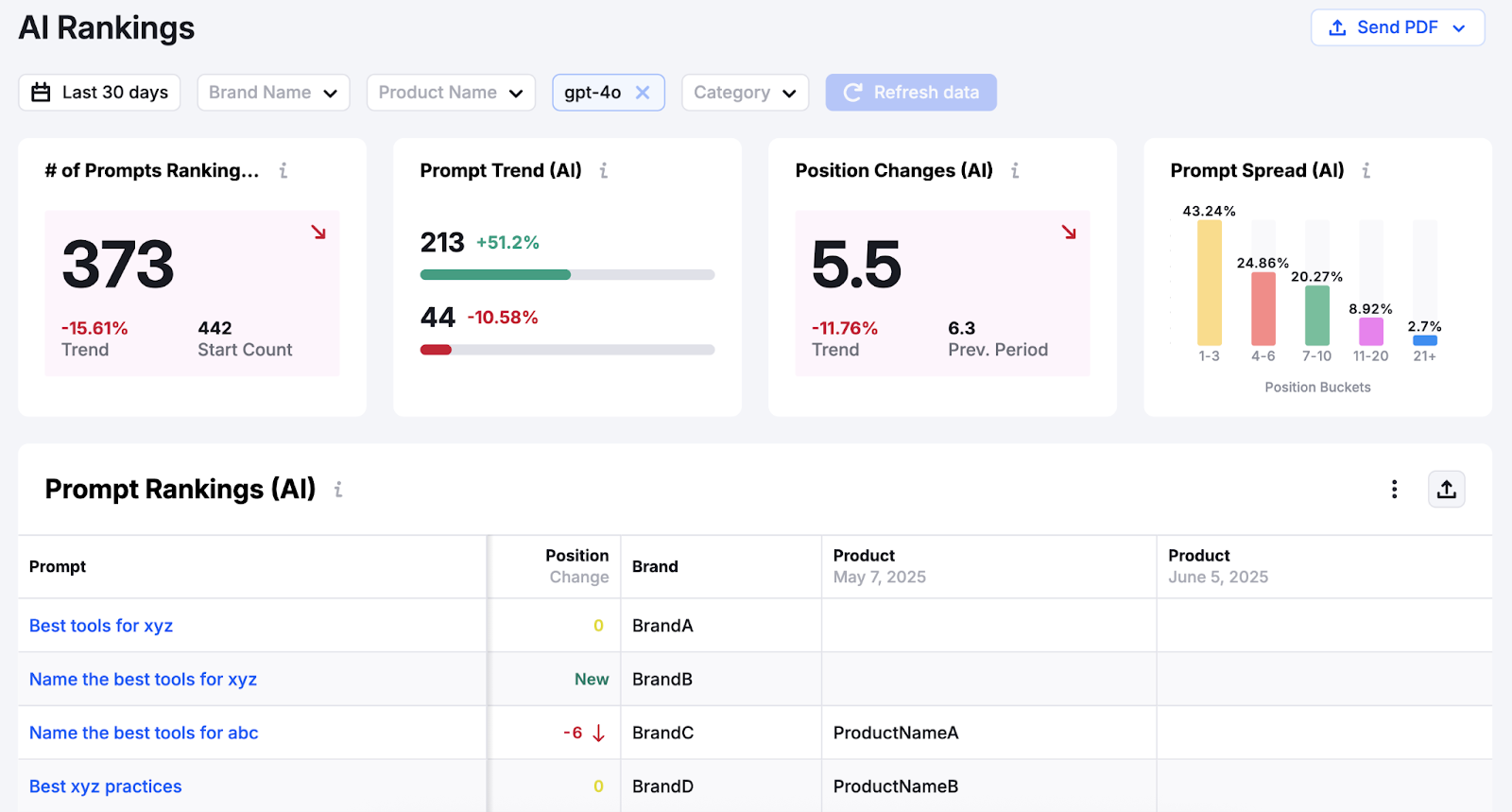 Semrush's AI Rankings report shows how you rank for prompts and your and AI visibility over time.