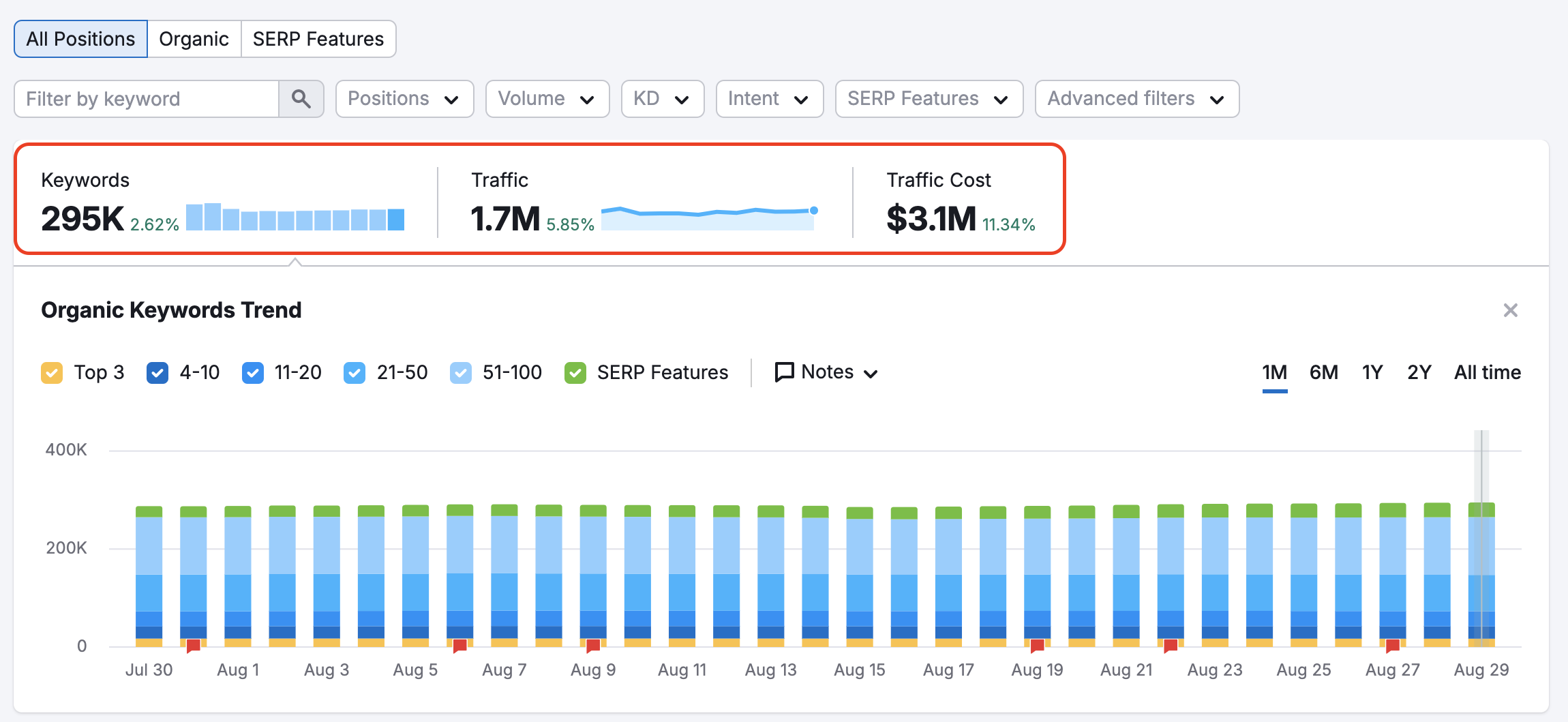 The positions report with a red rectangle highlighting the metrics: Keywords, Traffic, and Traffic Cost.