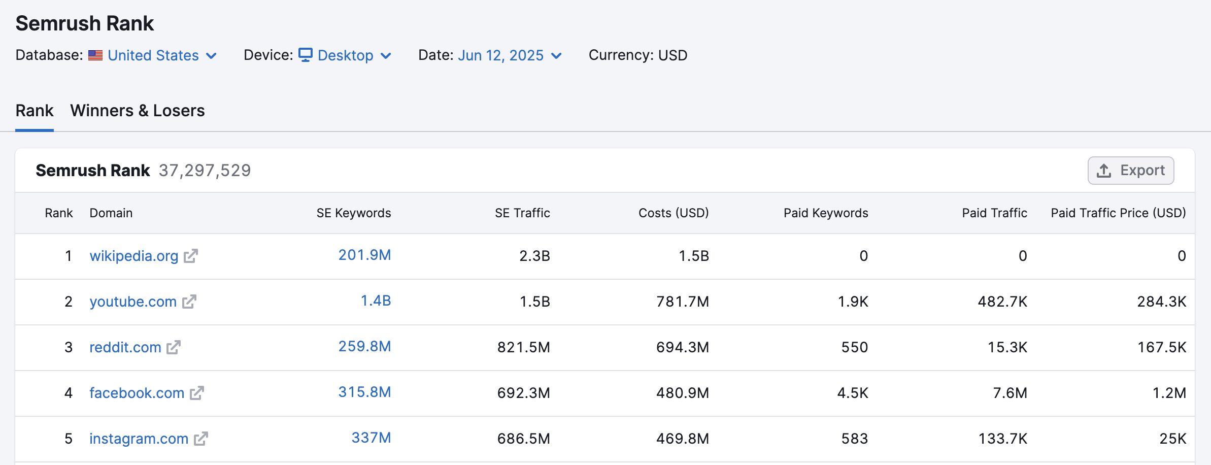 Semrush Rank report for the United States, desktop.
