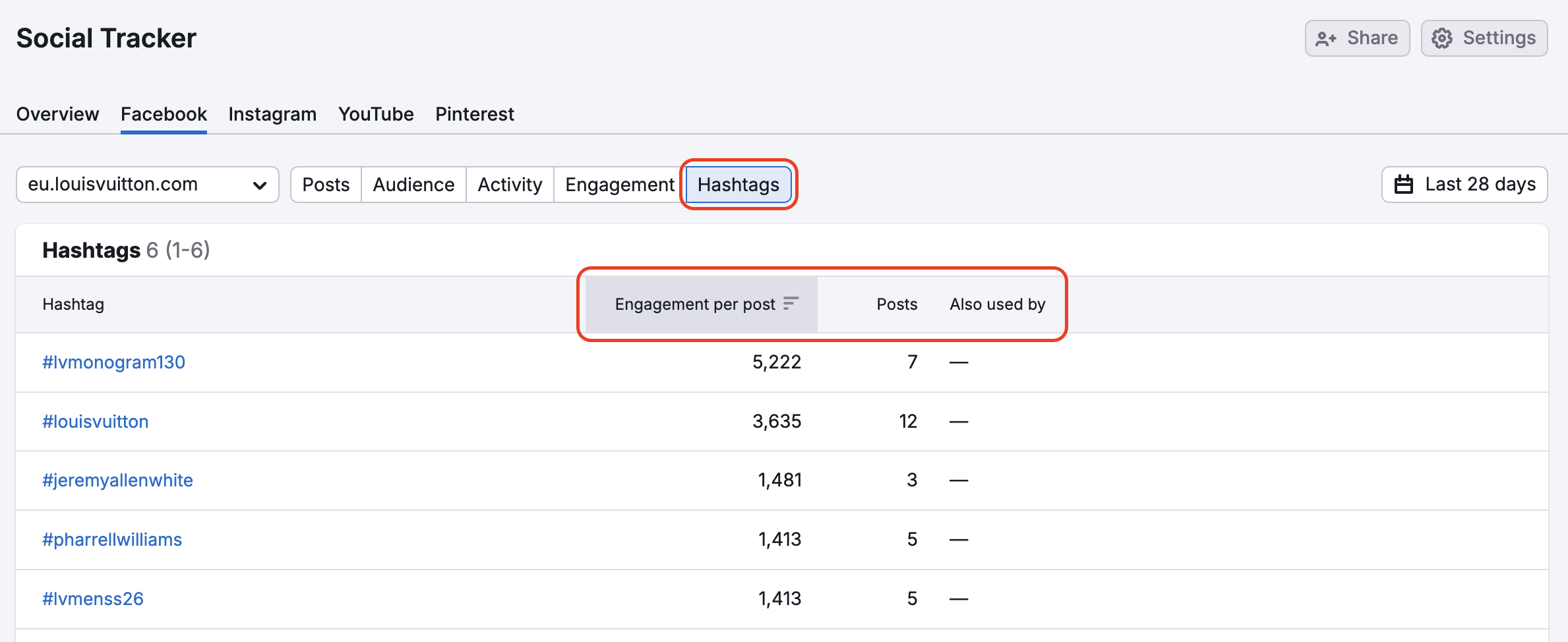 An example of the Hashtags tab in the Instagram report in Social Tracker with red rectangles highlighting the metrics at the top of the table.
